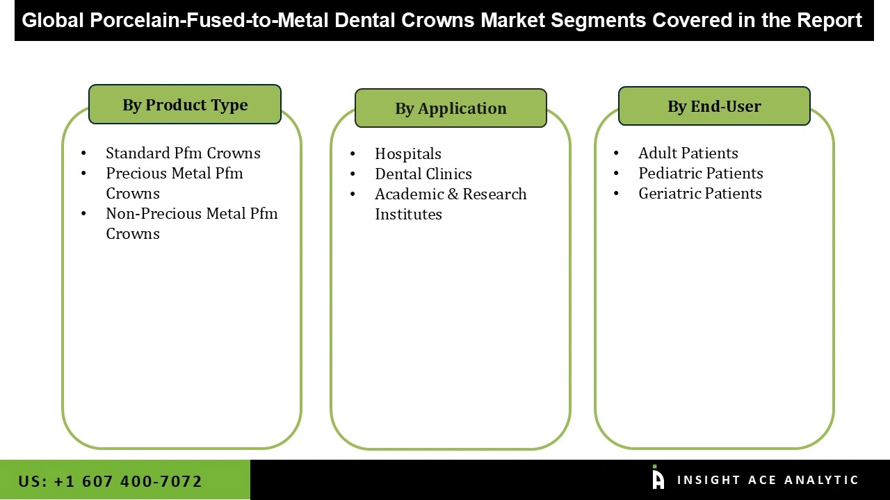 Porcelain-Fused-to-Metal Dental Crowns Market seg