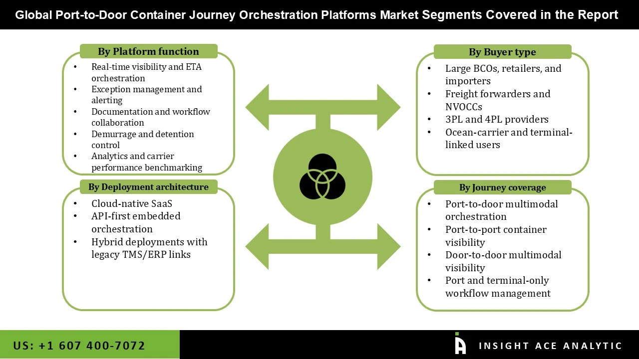 Port to Door Container Journey Orchestration Platforms Market region
