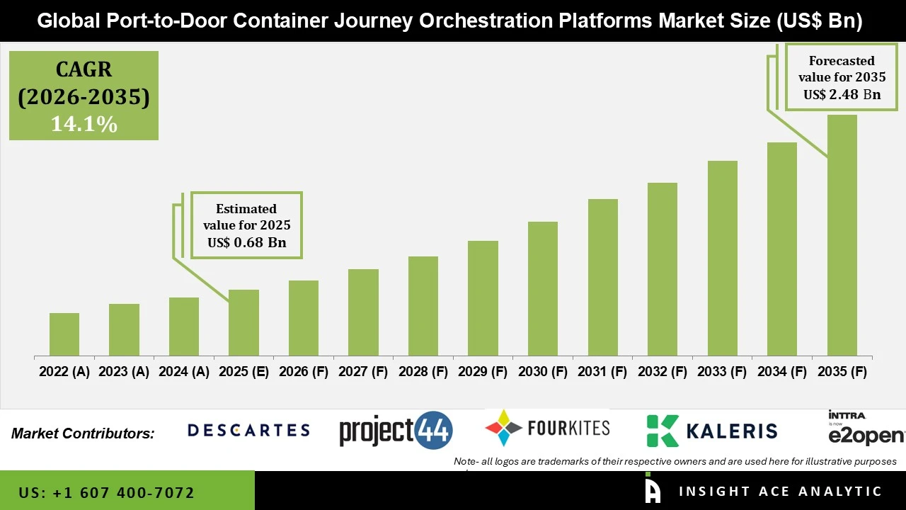 Port to Door Container Journey Orchestration Platforms Market