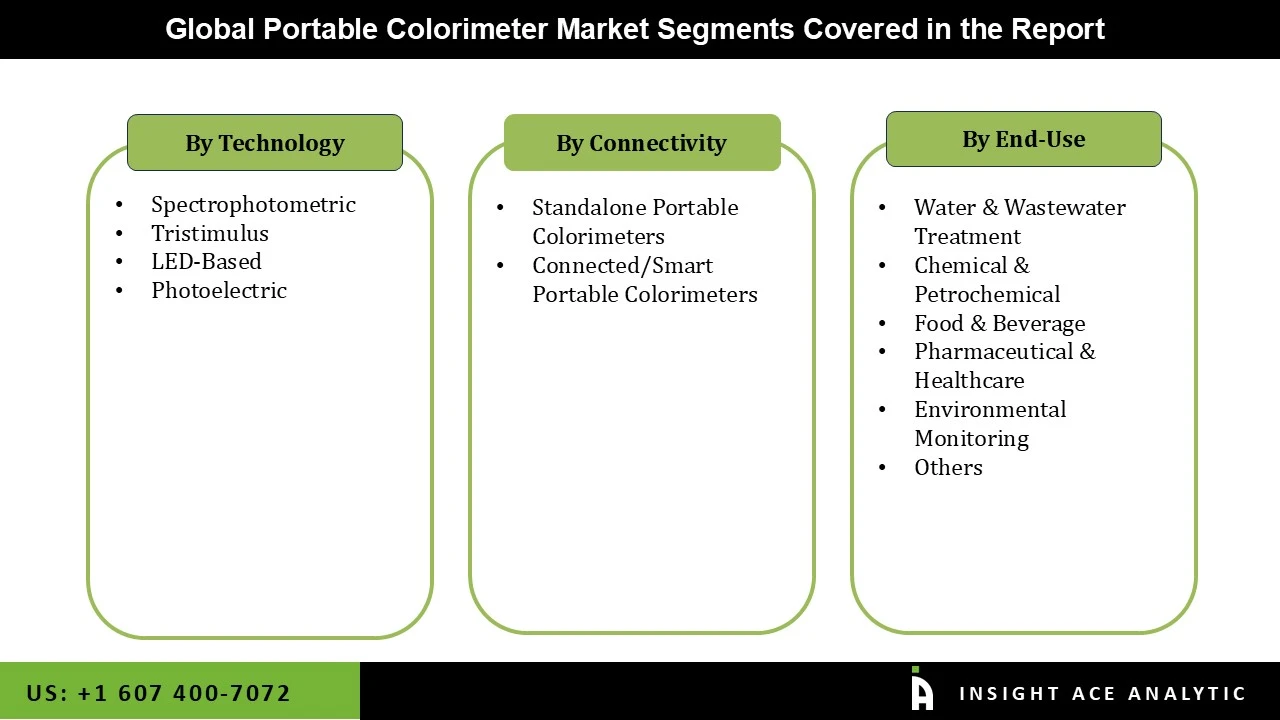Portable Colorimeter Market seg Portable Colorimeter Market seg
