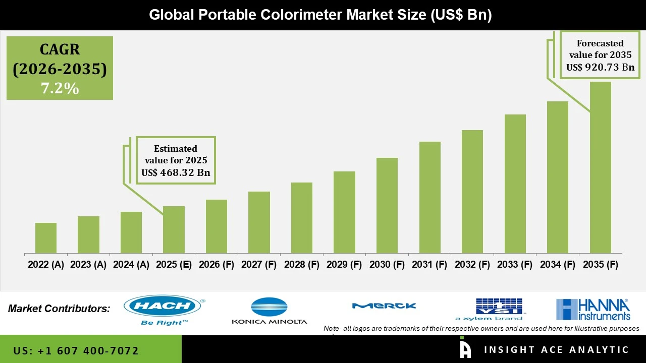 Portable Colorimeter Market Portable Colorimeter Market