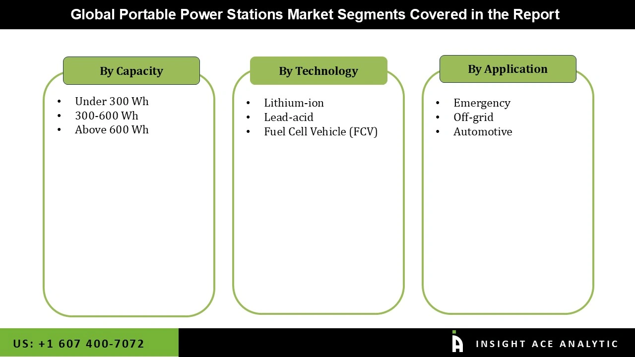 Portable Power Stations Market Segmenatations Portable Power Stations Market