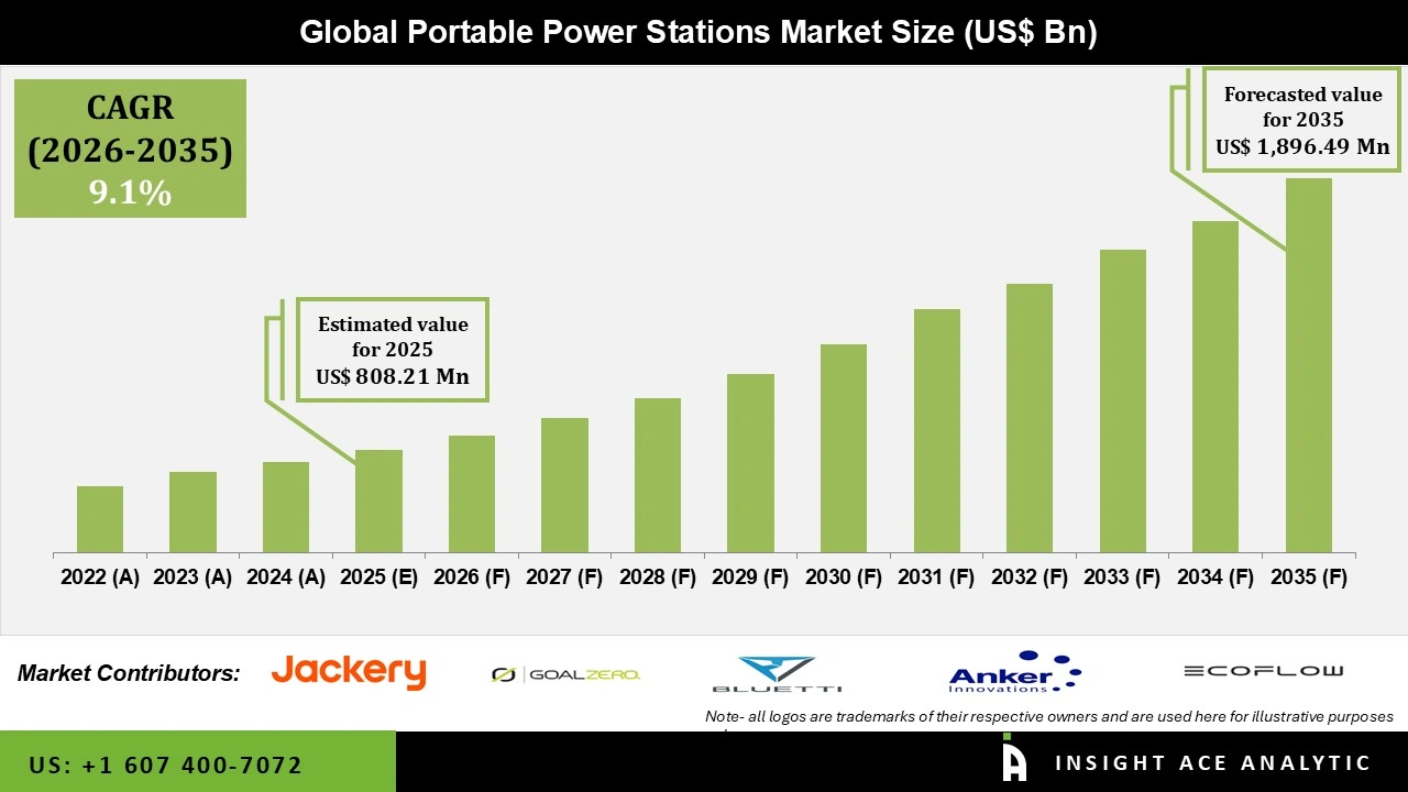 Portable Power Stations Market Size Portable Power Stations Market