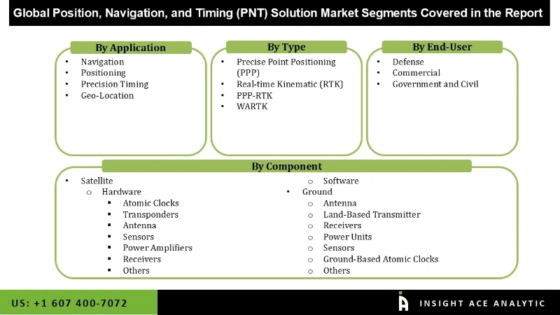 Position, Navigation, and Timing (PNT) Solution Market Segmentation Analysis