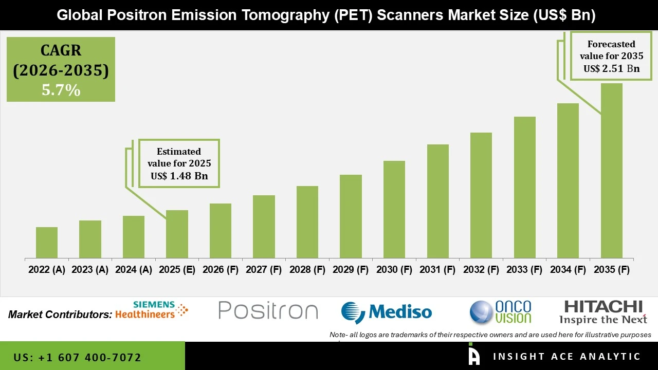 Positron Emission Tomography (PET) Scanners Market info