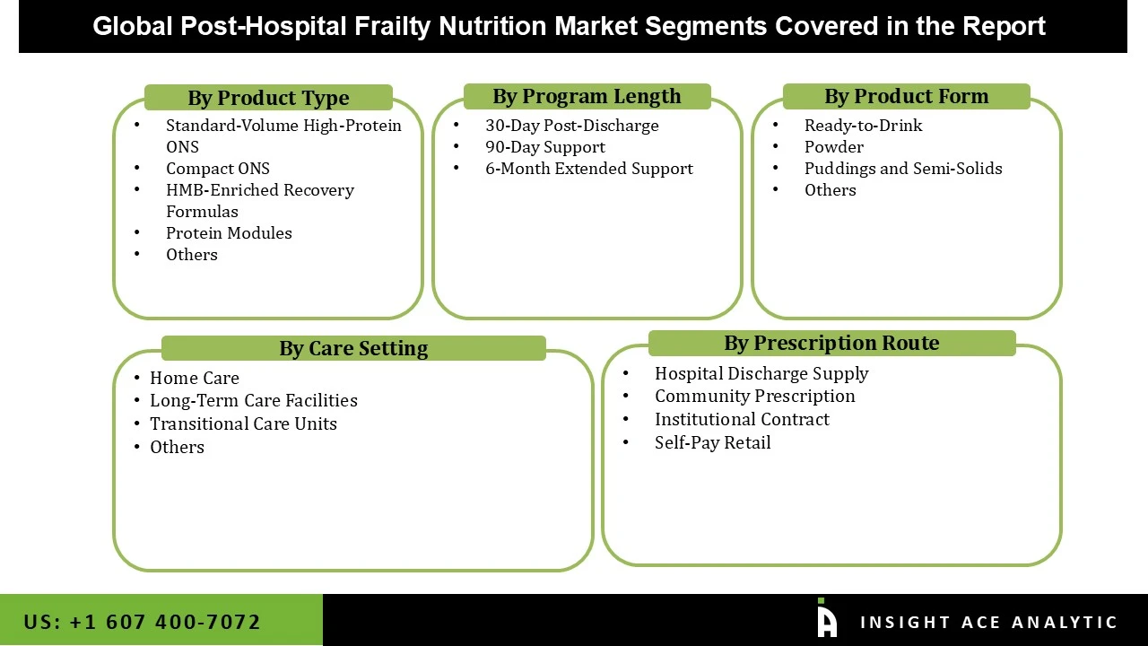 Post-Hospital Frailty Nutrition Market seg