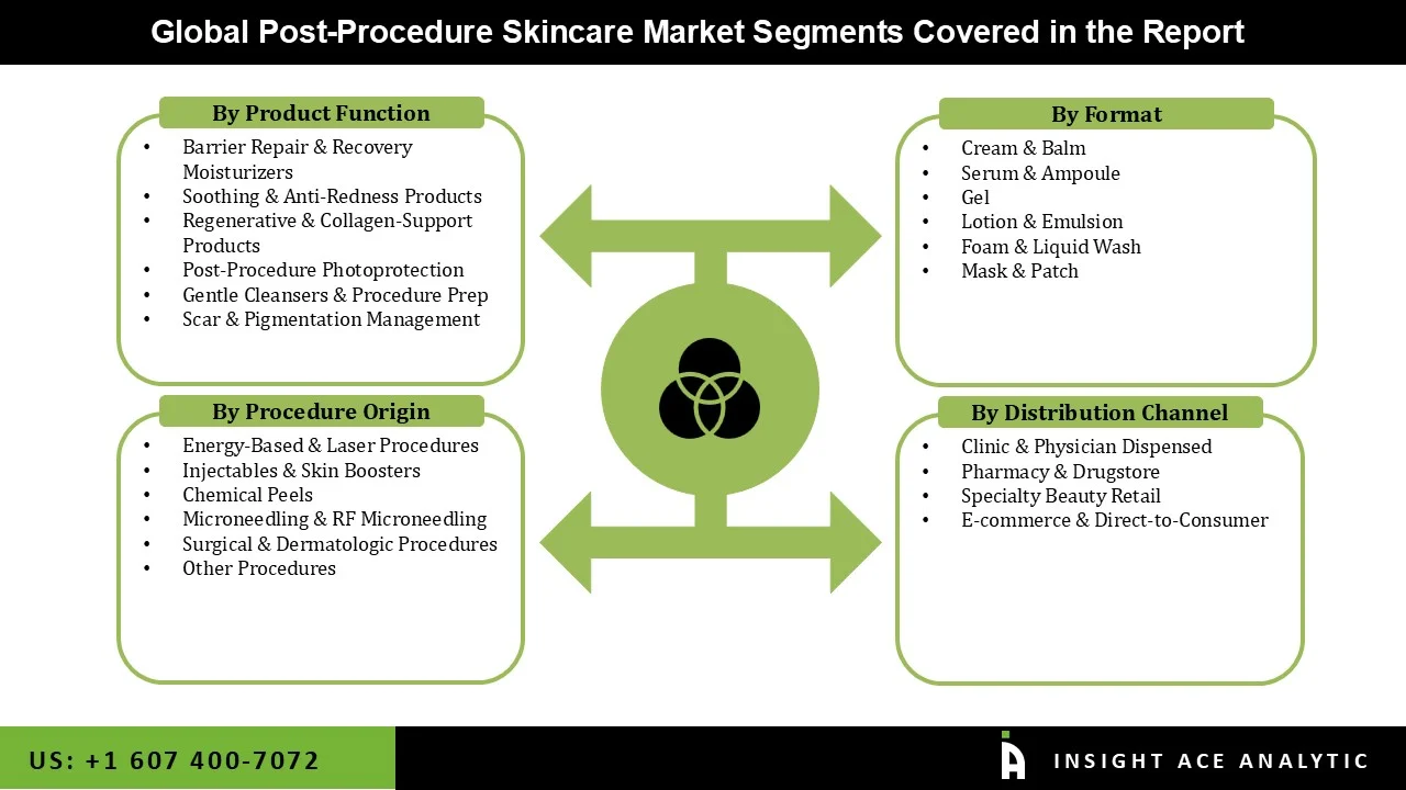 Post-Procedure Skincare Market Segmentations Post-Procedure Skincare Market