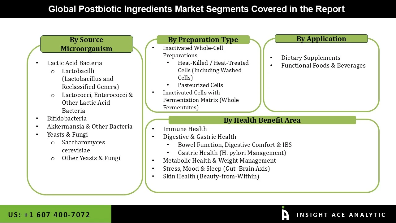 Postbiotic Ingredients Market seg Postbiotic Ingredients Market seg