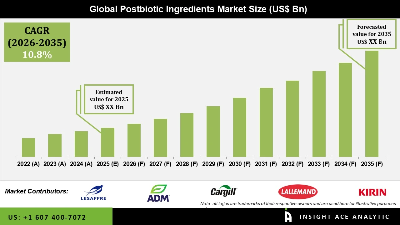 Postbiotic Ingredients Market Postbiotic Ingredients Market