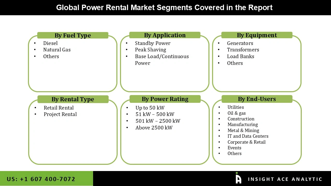 Power Rental Market