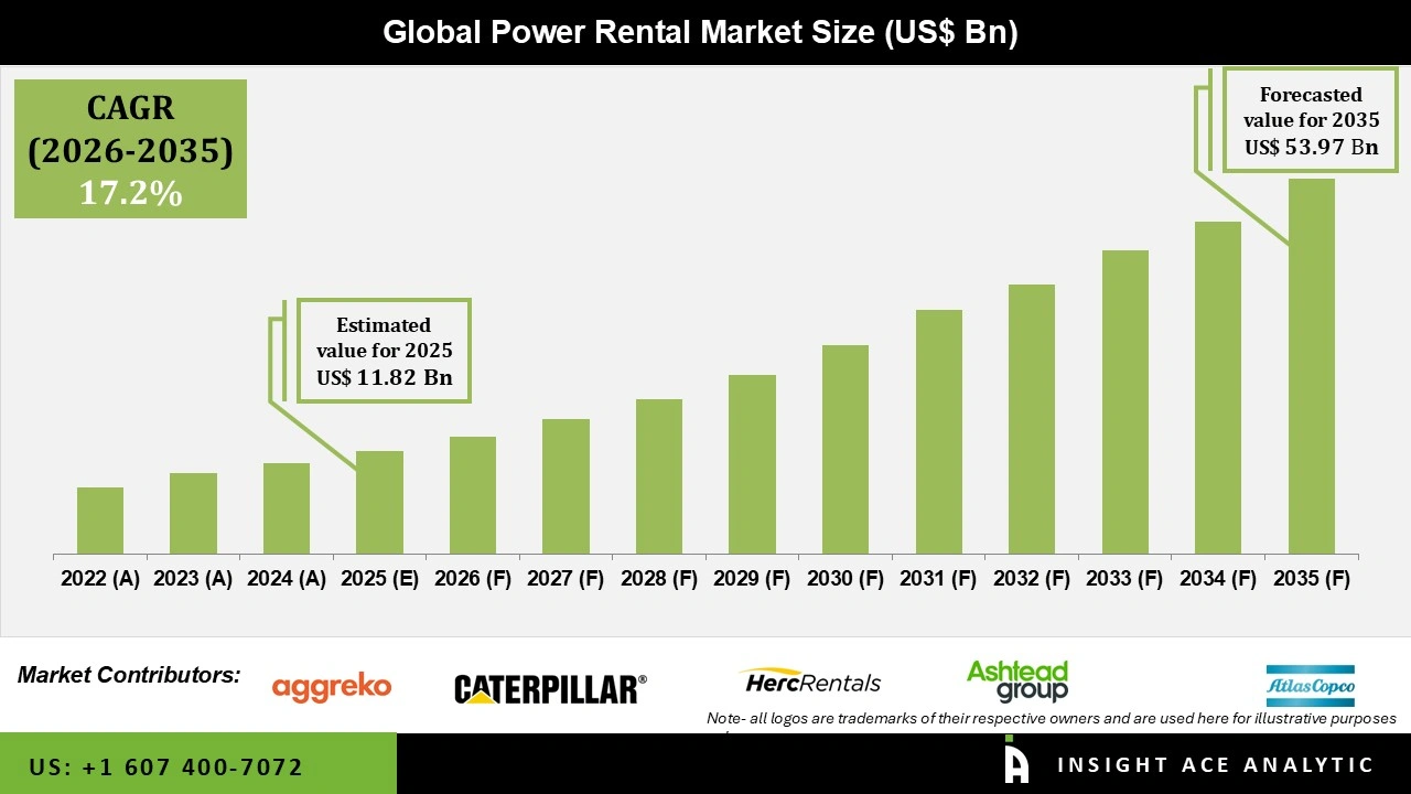 Power Rental Market