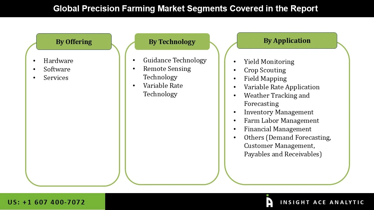 Precision Farming Market 