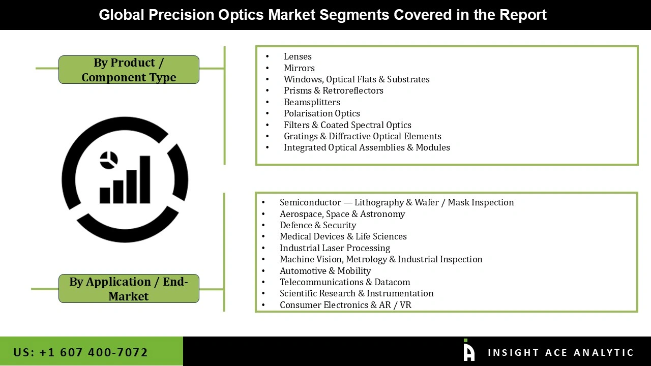 Precision Optics Market