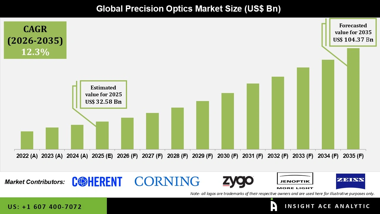 Precision Optics Market