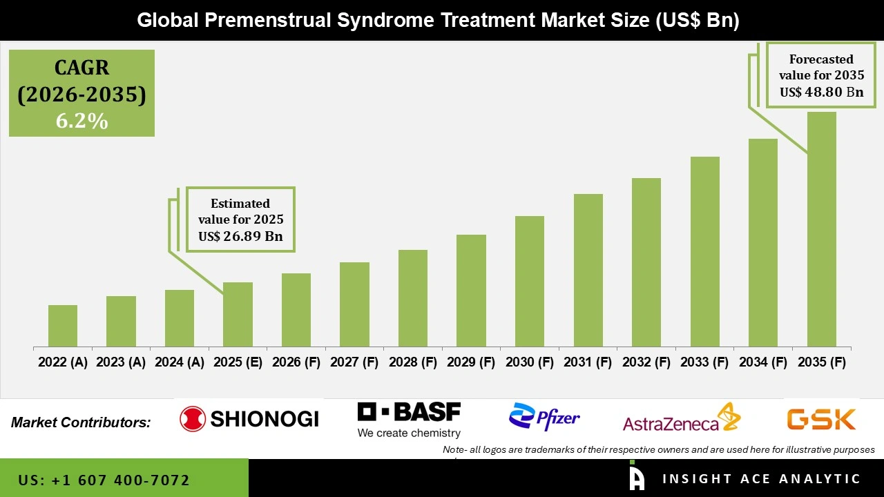 Premenstrual Syndrome Treatment Market