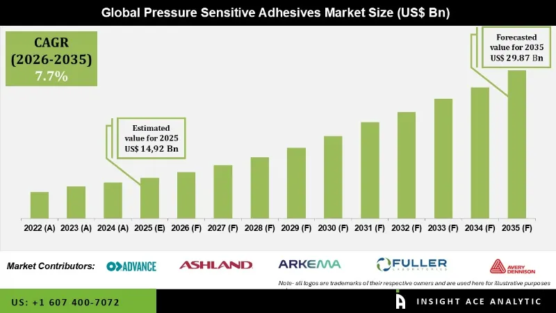 Pressure Sensitive Adhesives Market info