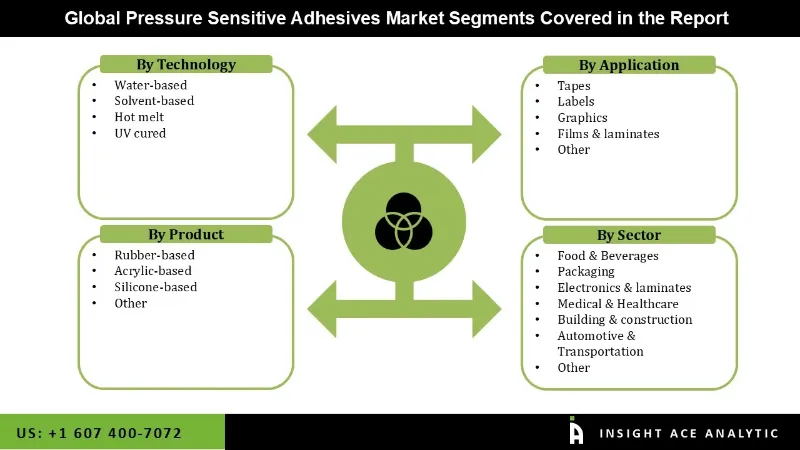 Pressure Sensitive Adhesives Market seg