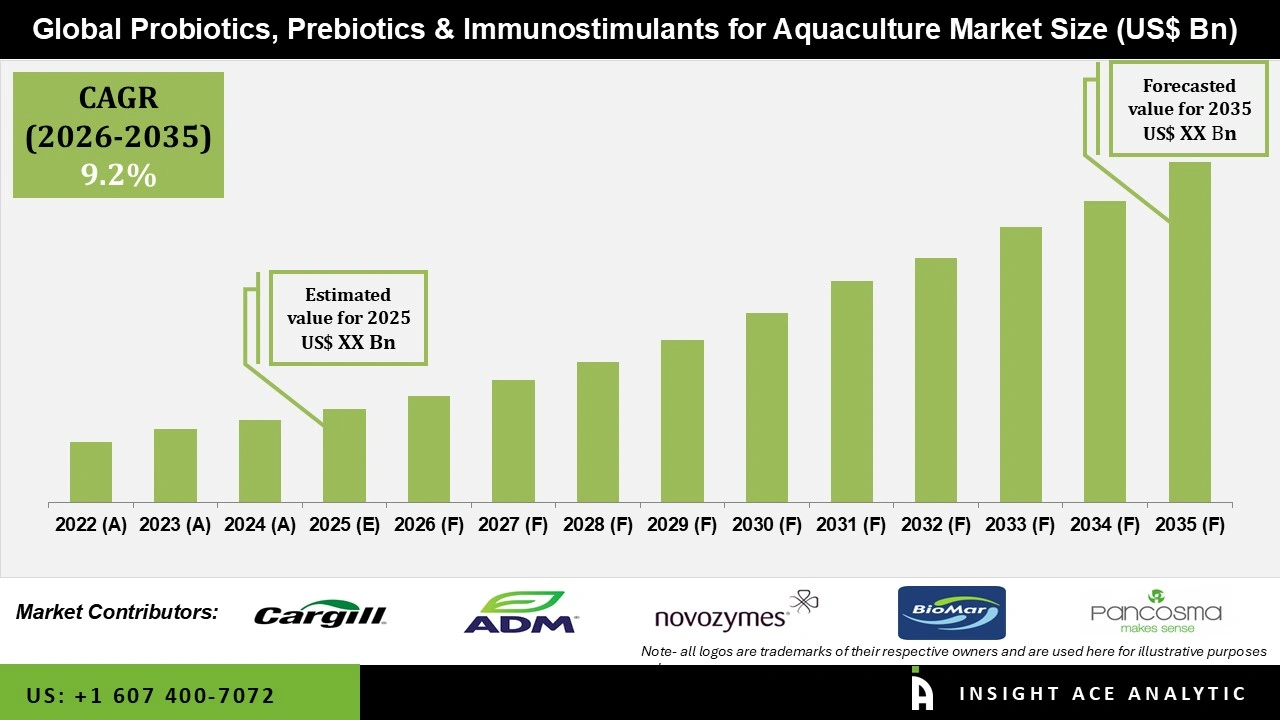 Probiotics, Prebiotics & Immunostimulants for Aquaculture Market 