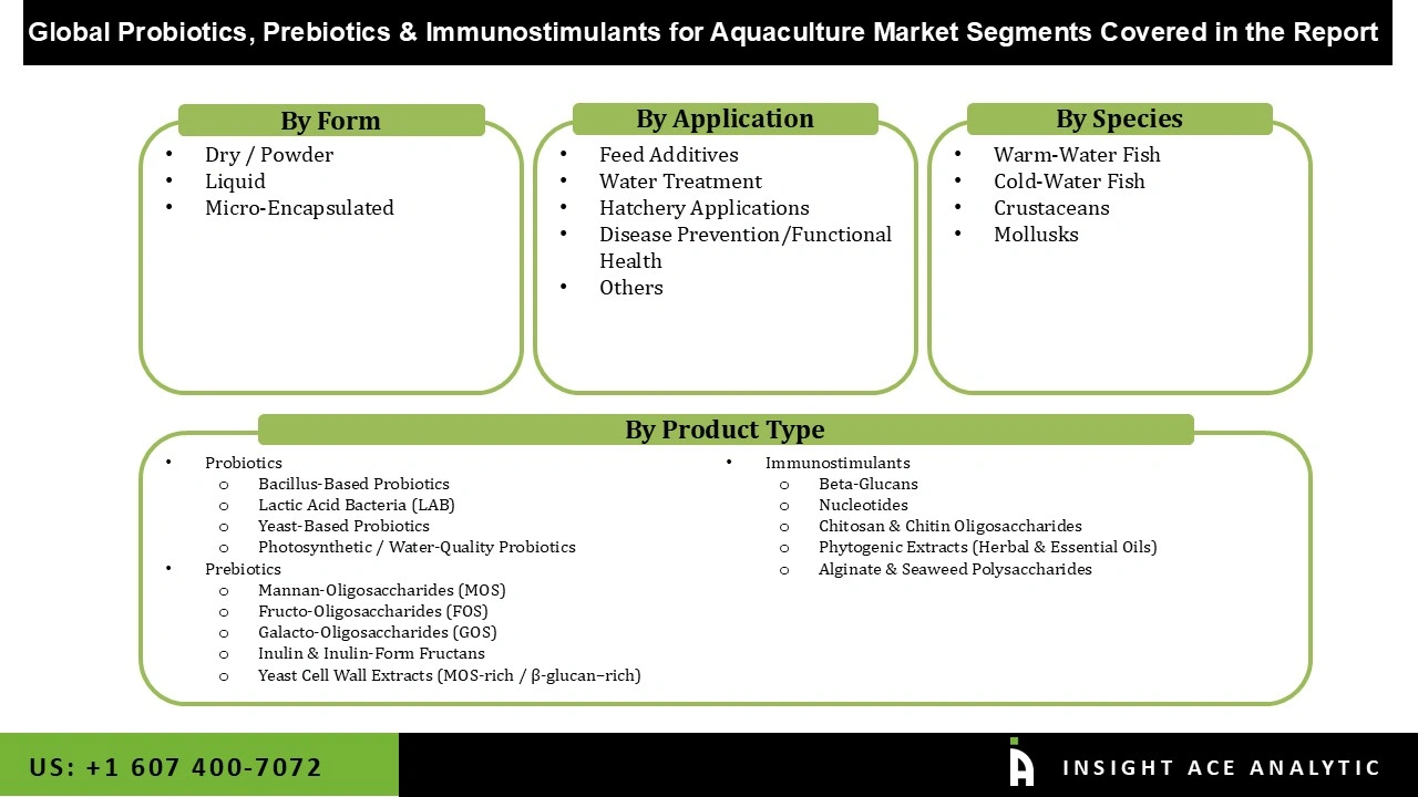 Probiotics, Prebiotics & Immunostimulants for Aquaculture Market 