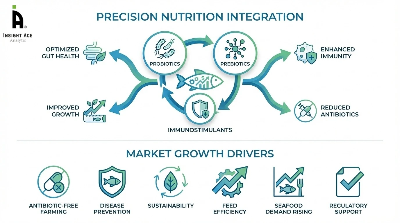 Probiotics, Prebiotics & Immunostimulants for Aquaculture Market