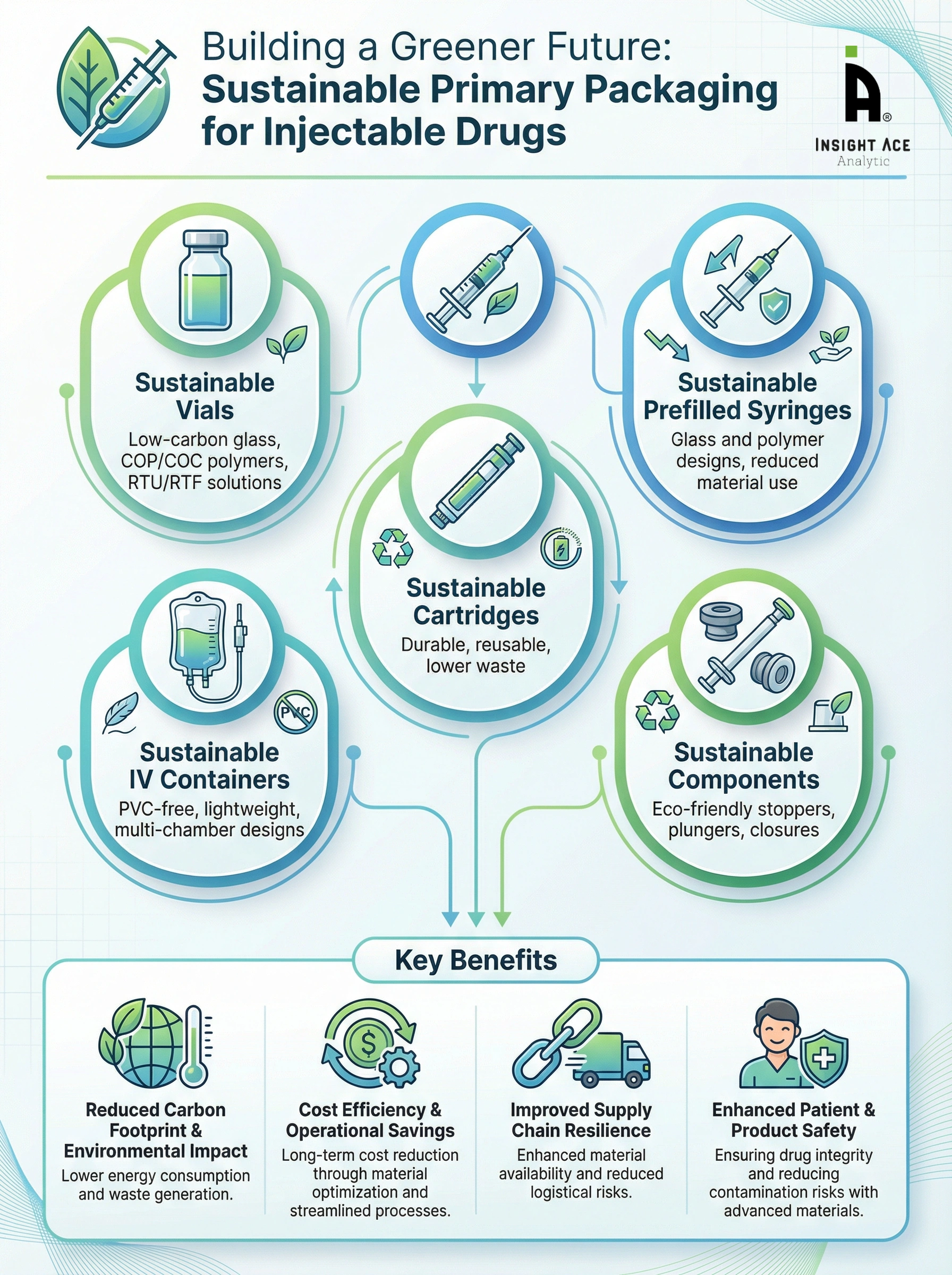 Sustainable Primary Packaging for Injectable Drugs Market Sustainable Primary Packaging for Injectable Drugs Market