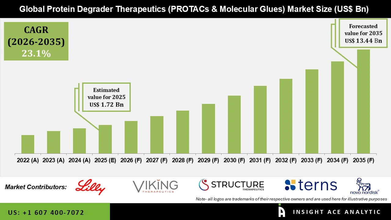 Protein Degrader Therapeutics (PROTACs & Molecular Glues) Market Size Protein Degrader Therapeutics (PROTACs & Molecular Glues) Market