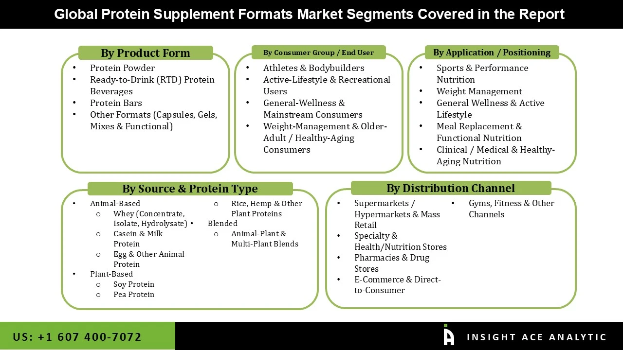 Protein Supplement Formats Market seg Protein Supplement Formats Market seg