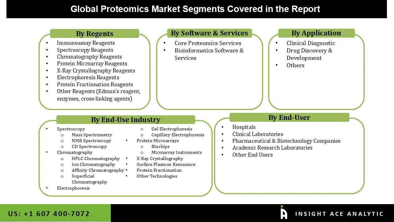 Proteomics Market 