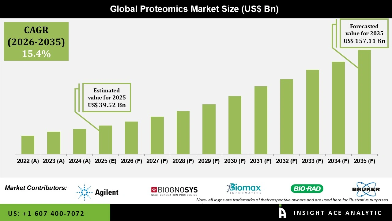 Proteomics Market