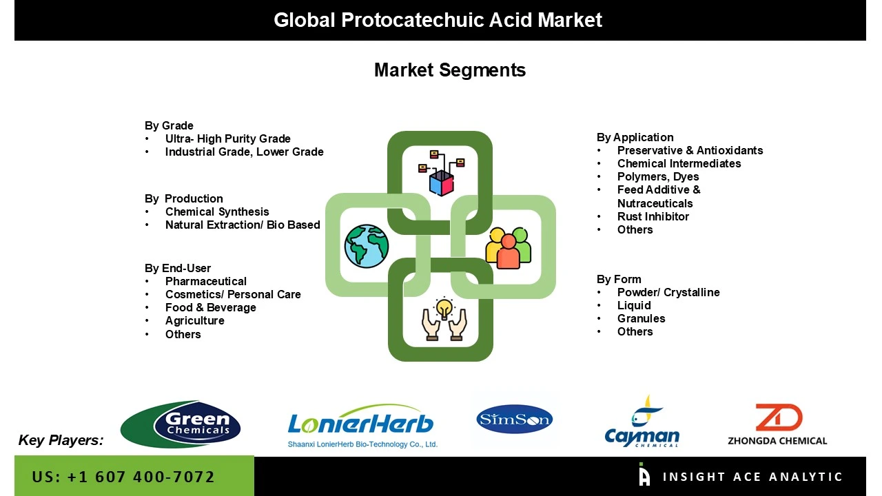 Protocatechuic Acid market Seg Protocatechuic Acid market