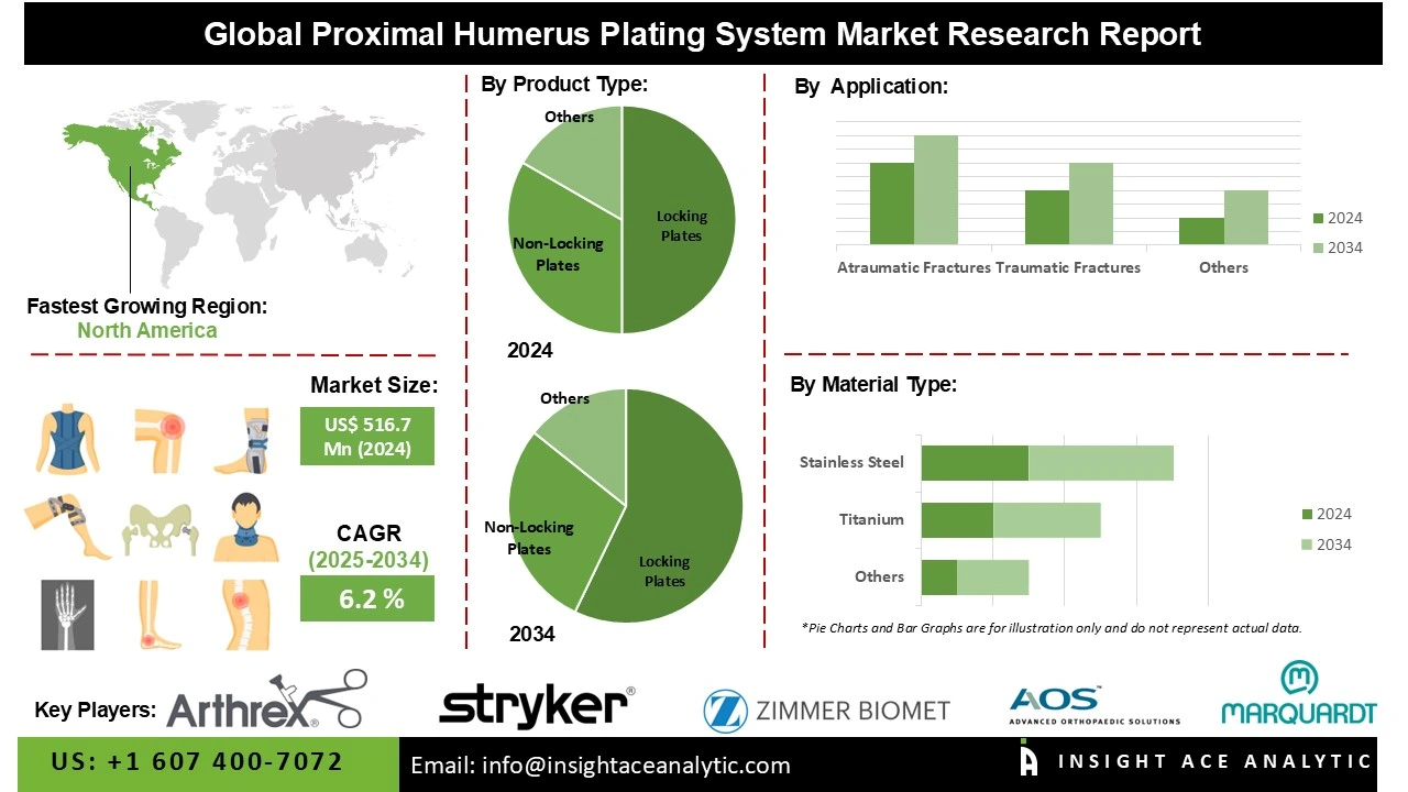 Proximal Humerus Plating System Market Info Proximal Humerus Plating System Market