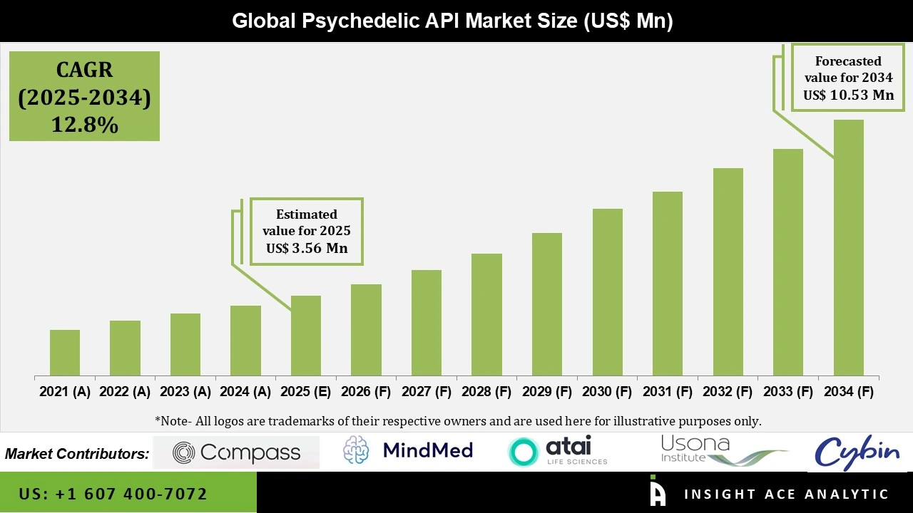 Psychedelic API Market Numbers Psychedelic API Market
