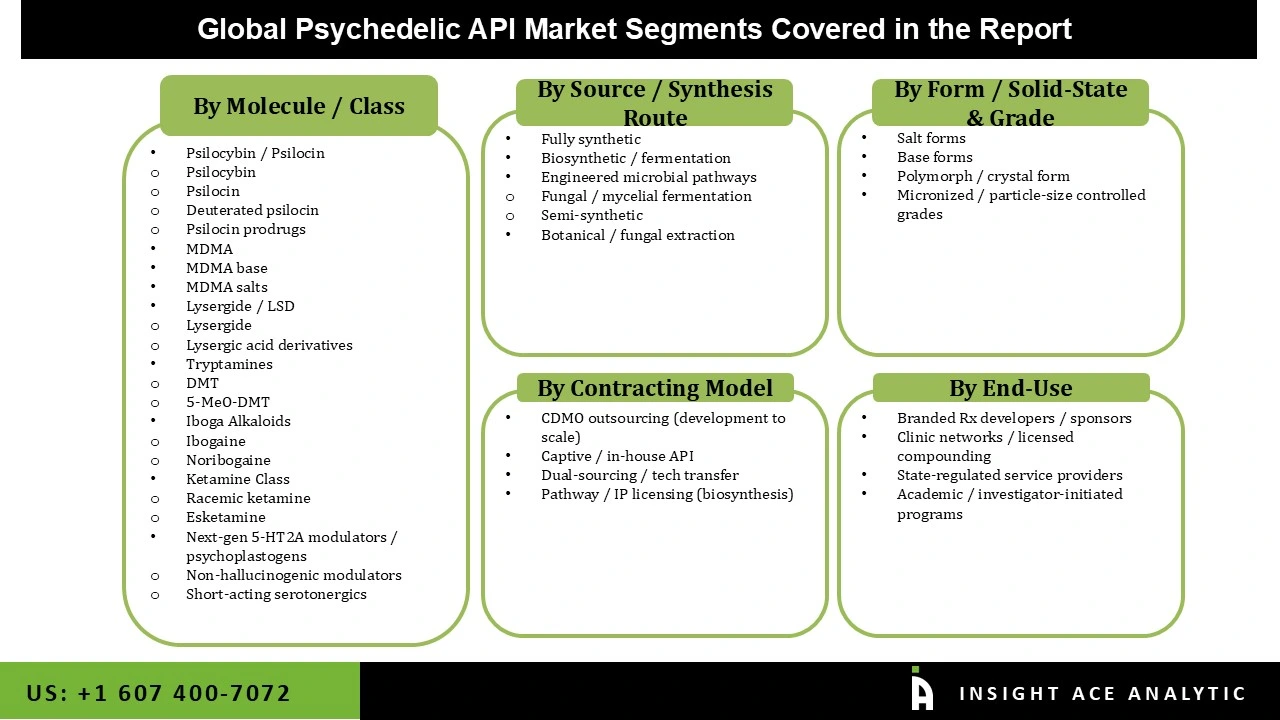 Psychedelic API Market