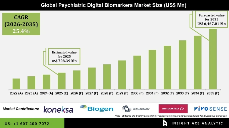 Psychiatric Digital Biomarkers Market Infographics