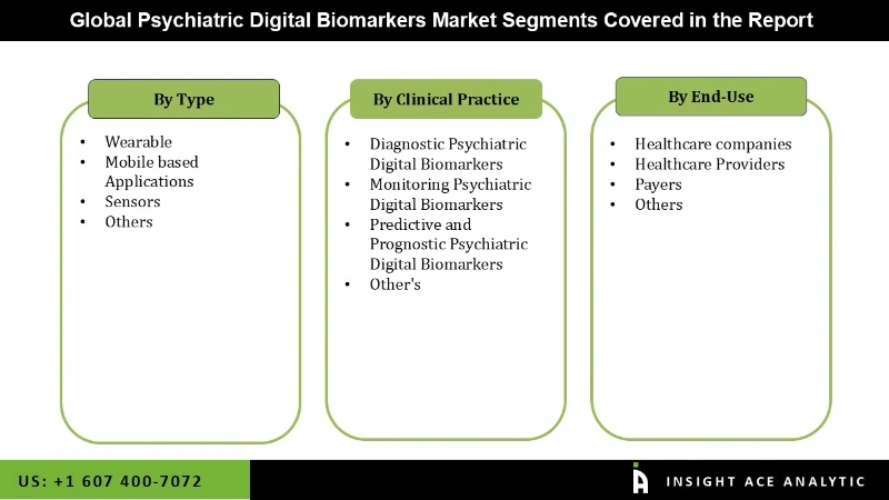 Psychiatric Digital Biomarkers Market Segmentation Analysis