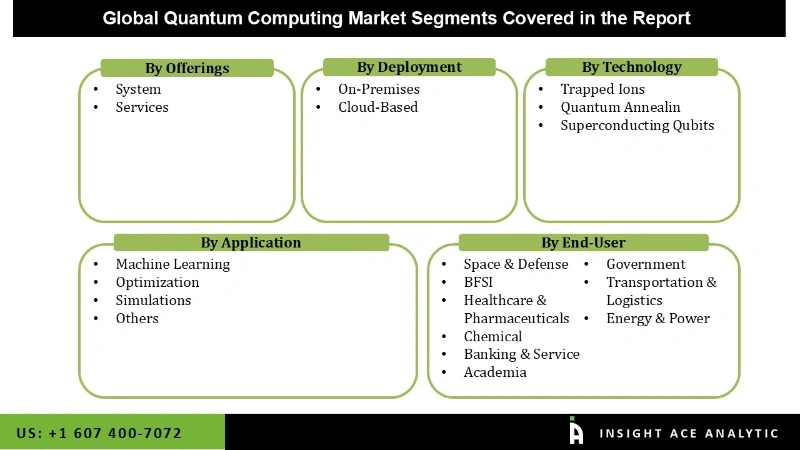 Quantum Computing Market Seg