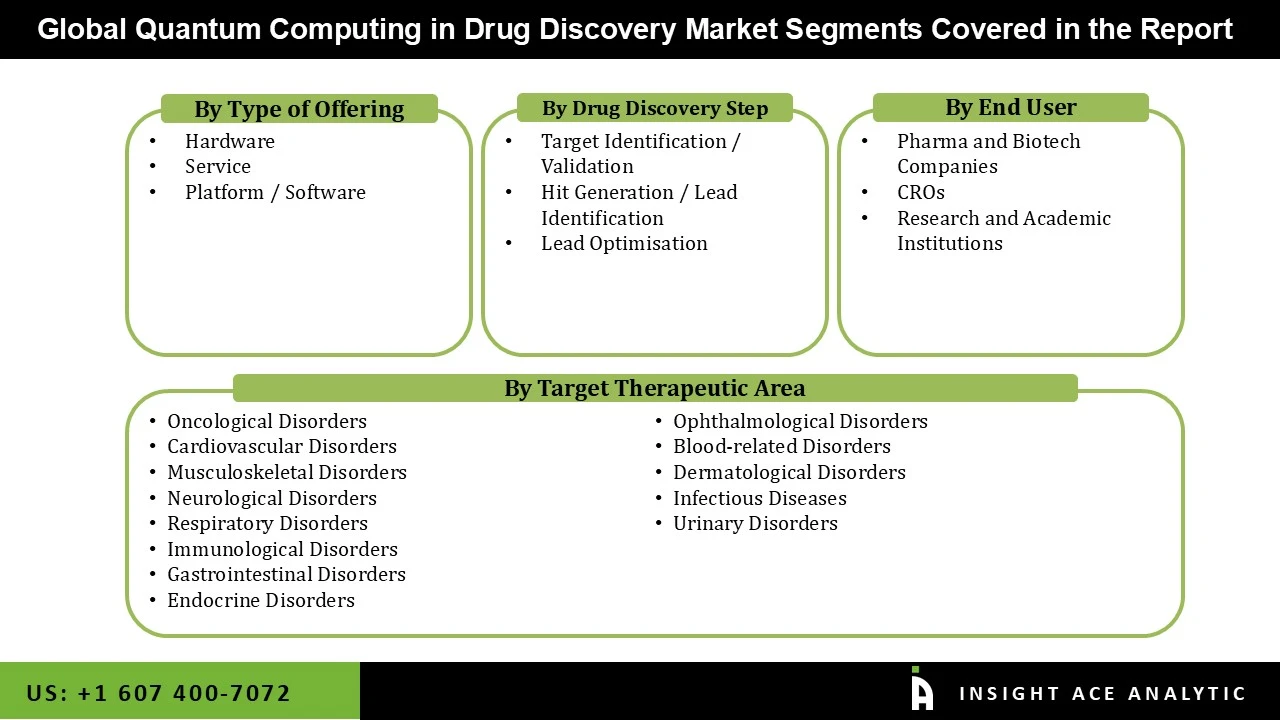 Quantum Computing in Drug Discovery Market seg