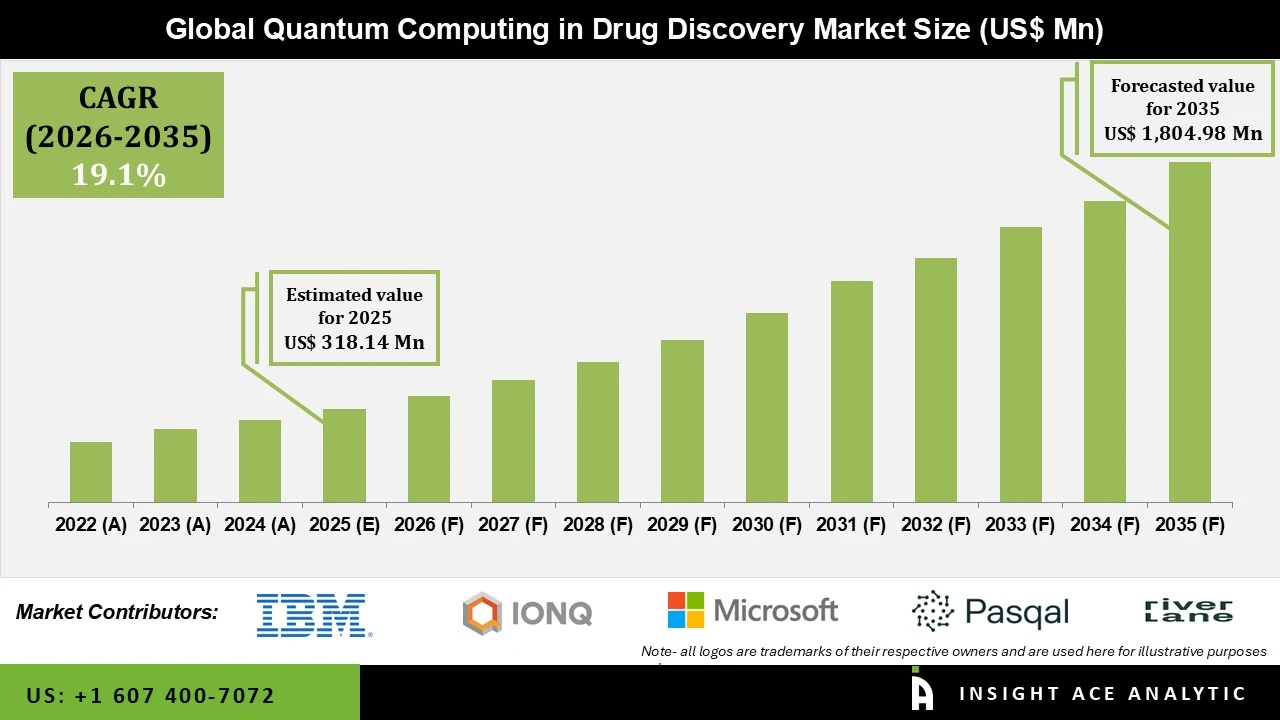 Quantum Computing in Drug Discovery Market