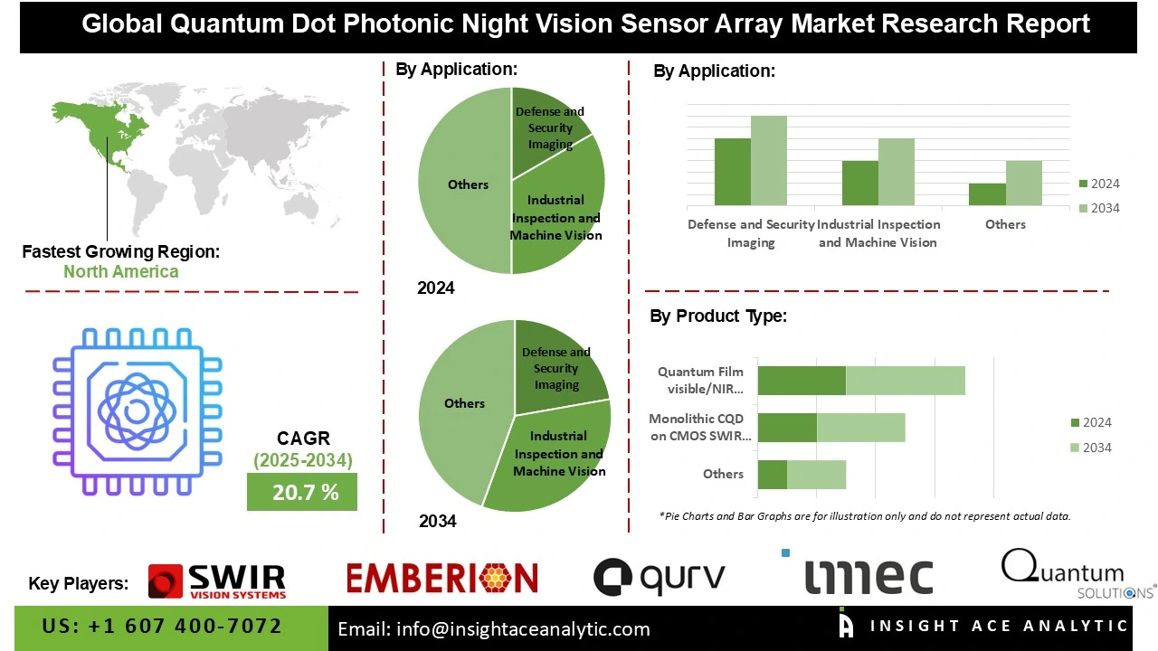 Quantum Dot Photonic Night Vision Sensor Array Market info