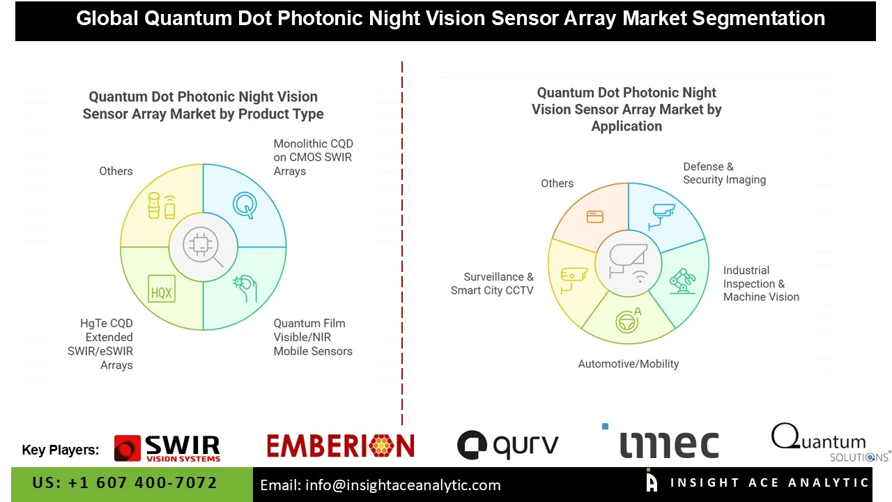 Quantum Dot Photonic Night Vision Sensor Array Market seg