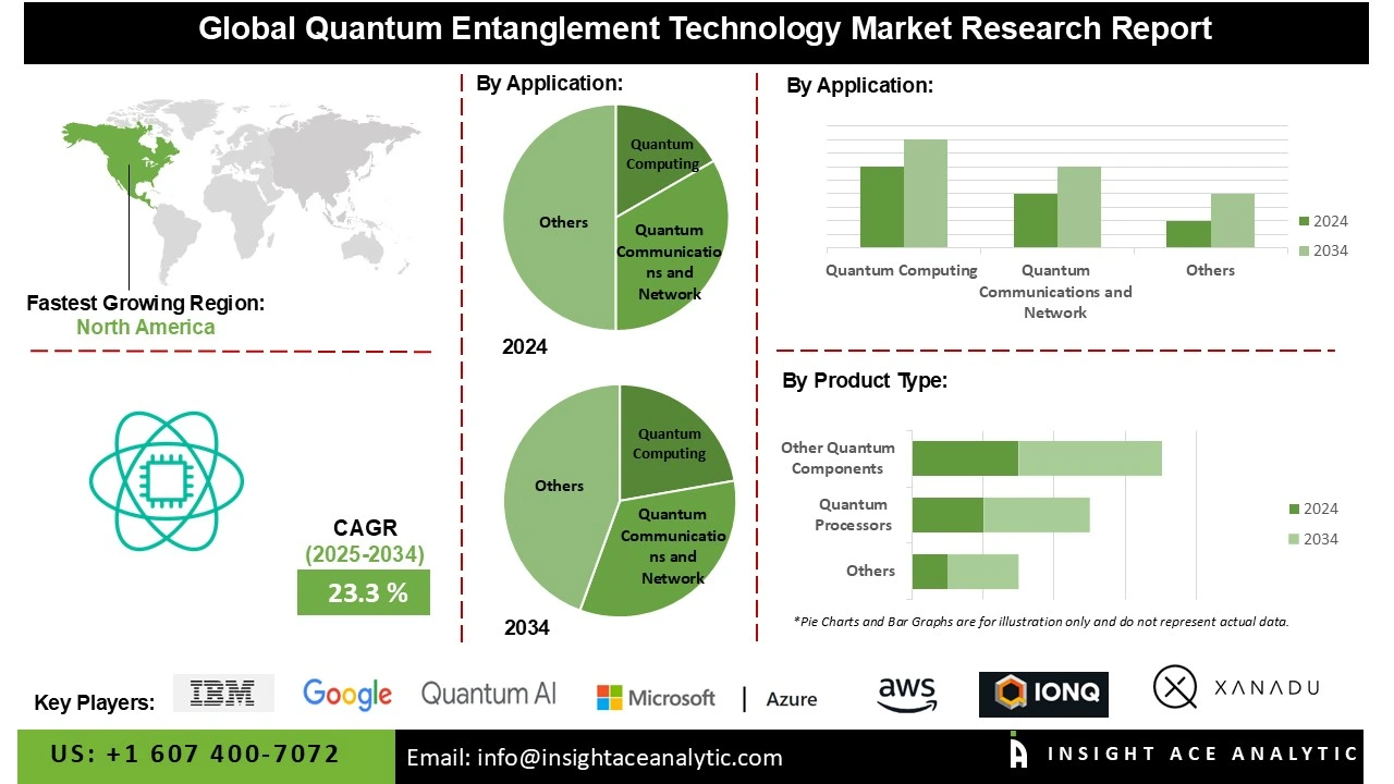Quantum Entanglement Technology Market