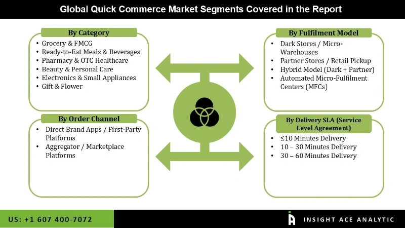 Quick Commerce Market Segmentation Analysis Quick Commerce Market Segmentation Analysis