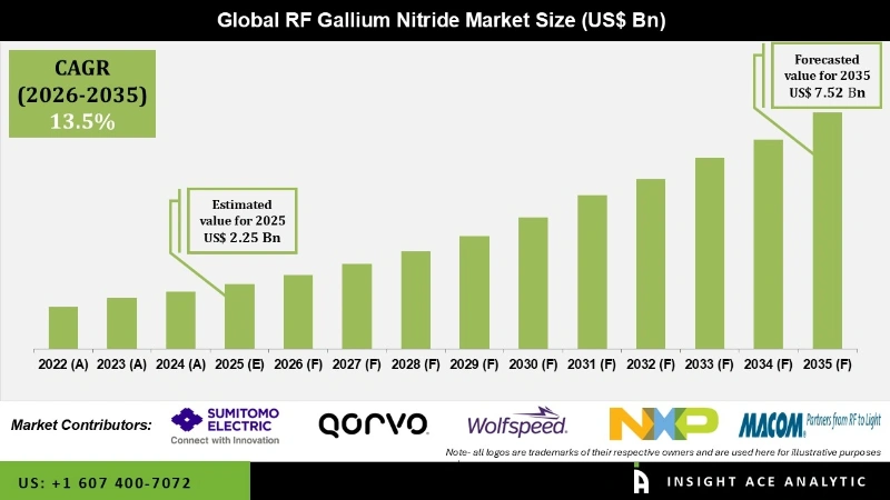 RF Gallium Nitride Market Infographics