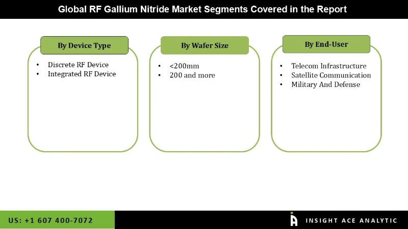RF Gallium Nitride Market Segmentation Analysis