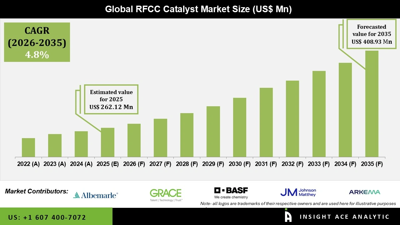 RFCC Catalyst Market