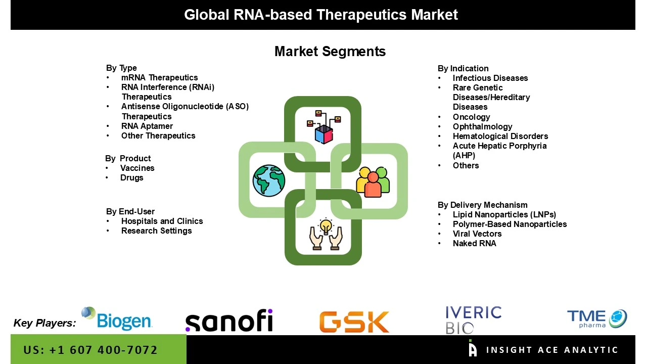 RNA-based Therapeutics Market RNA-based Therapeutics Market