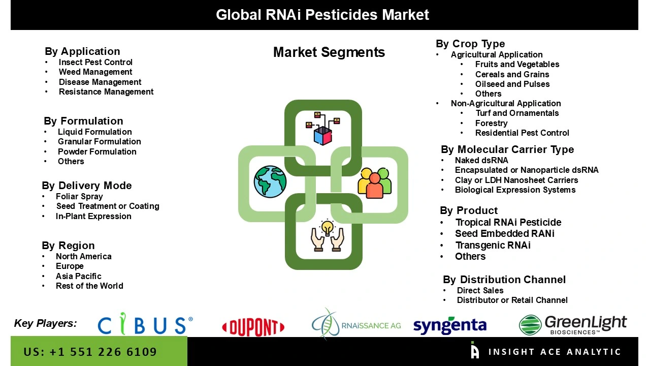 RNAi Pesticides Market Seg RNAi Pesticides Market