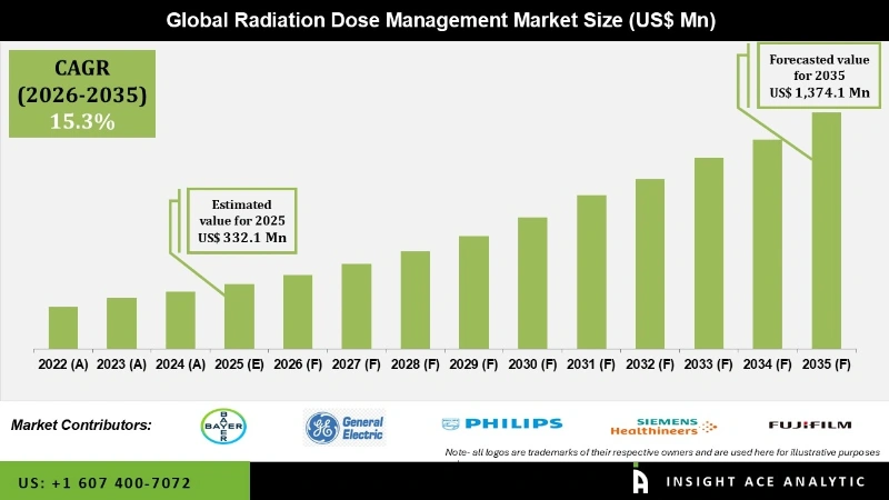 Radiation Dose Management Market Infographics