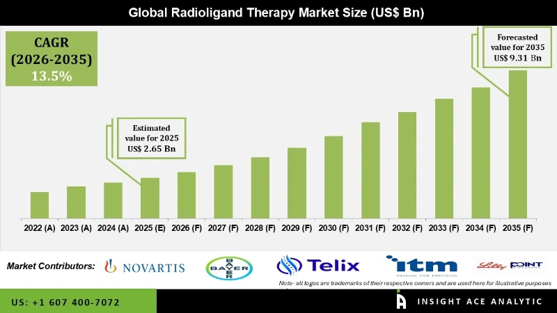 radioligand therapy Market Infographics