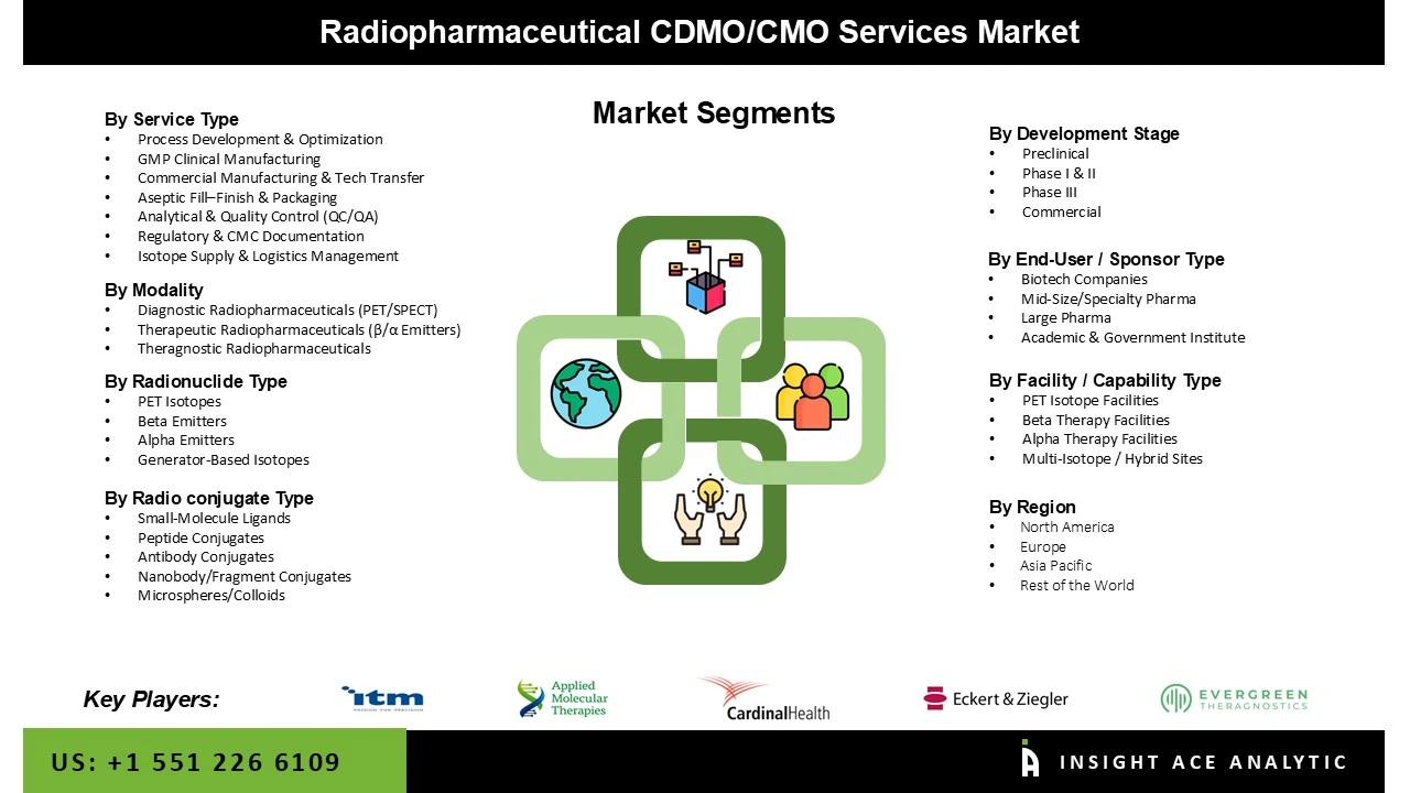 Radiopharmaceutical CDMO/CMO Services Market 